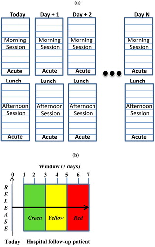 Figure 12. Backlog and appointment mix buffers. (a) Backlog buffer for daily appointment schedules. (b) Appointment mix buffer: Example of hospital follow-up appointment buffer.