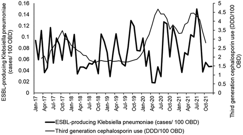 Figure 1. Monthly ESBL-producing K. pneumoniae incidence versus use of third-generation cephalosporin (5-month moving averages).