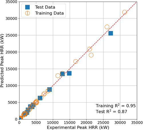 Figure 3. Comparison of predicted peak HRR by MLP and experimentally measured data according to training and testing datasets for continuous fed spill fire.