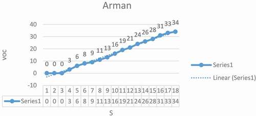 Figure 3. Arman’s vocabulary learning line graph