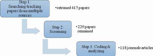 Figure 1. Overview of the review process—searching, screening, coding and analyzing the articles