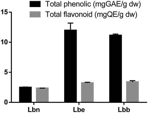 Figure 2. Total phenolic and flavonoid contents of the three extracts from Lycium barbarum leaves (mean ± SD).