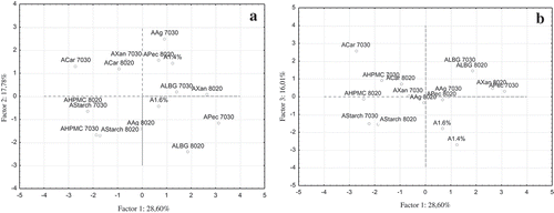 Figure 5. Plot of A: PC-1 versus PC-2; and B: PC-2 versus PC-3 for the formulated microbeads composed of 80:20 and 70:30 binary mixtures.