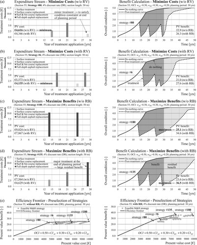 Figure 7. Expenditure stream diagram and benefit calculation for strategies that minimise costs with/without residual value (a, b) and maximise benefits with/without residual benefits (c, d) for a given road section, together with benefit-cost plot and efficiency frontier as a basis for selection of strategies for network-level programming (e).