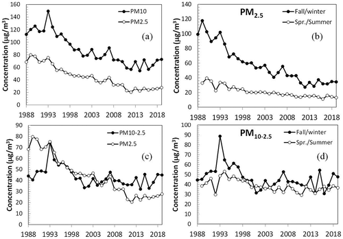 Figure 2. (a) Annual PM10 and PM2.5 concentrations. (b) Annual PM2.5 concentrations for fall/winter and spring/summer. (c) Annual PM10-2.5 and PM2.5 concentrations. (d) Annual PM10-2.5 concentrations for fall/winter and spring/summer