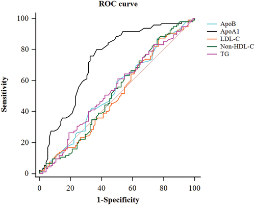 Figure 2. Receiver operating characteristics curve (ROC) analysis of key lipid parameters for retinal vein occlusion.