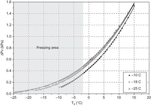 Figure 3 Water vapour pressure deficit change with the surface temperature of the freezing produce (solid lines are estimated by EquationEq. 2).