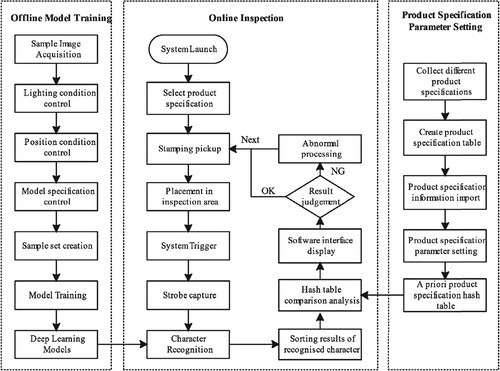 Figure 2. Flow chart of recognition and analysis system of steel stamping character.