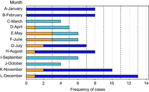 Figure 1 Frequency (n) of cocaine positive tests according to sex. Cases by months of year; light blue colour identifies male sex; orange identifies female sex; and dark blue identifies months with most frequency. Alphabet letters were used to order the months from January until December.