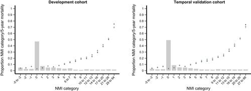 Figure 2 Calibration of the Nordic Multimorbidity Index (NMI) for predicting 5-year mortality in the development cohort and temporal validation cohort.