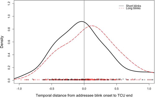 Figure 3. Addressee blink onset of short blinks versus long blinks relative to the ends of TCUs standardized in duration.