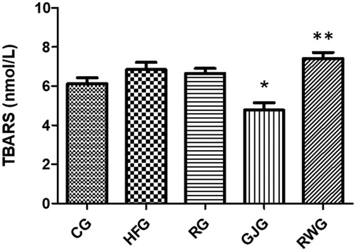 Figure 5. Animals TBARS concentration after 60 days of experiment (n = 6/group).Control Group, fed diet control (CG); high-fat group fed with high-fat diet (HFG); resveratrol group, fed with high-fat diet and receiving 15mL/day of resveratrol solution 4% (RG); grape juice group, fed with high-fat diet and receiving 15mL/day of grape juice (GJG); red wine group, fed with high-fat diet and receiving 10mL/day of red wine (RWG). Considered significant when p ≤ 0.05. (*) when compared to the HFG; (**)when compared to the CG, RG and GJG. Kruskal-Wallis, Dunn’s as post-test.