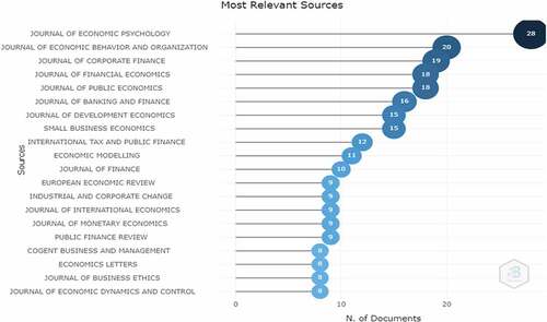 Figure 5. Most relevant sources.