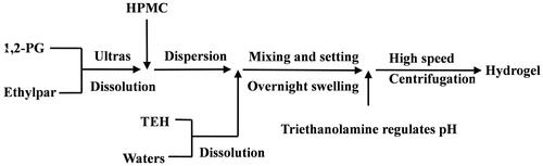 Figure 1. Diagram of TEH hydrogel preparation.
