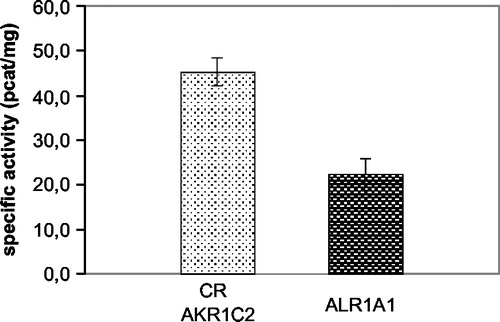 Figure 2 The activities of the three cytosolic reductases measured at their optimal pH. The first column represents the sum of activities of CR and AKR1C2 with the pH optimum at 6.0. The activity of AKR1A1 could be measured separately at pH 8.5.