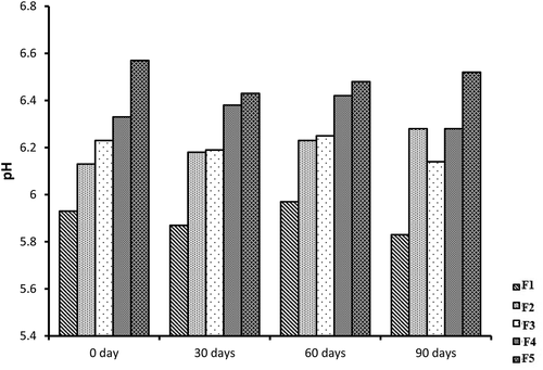 Figure 21. Graphical representation of stability data of pH measurements of all five NE formulations