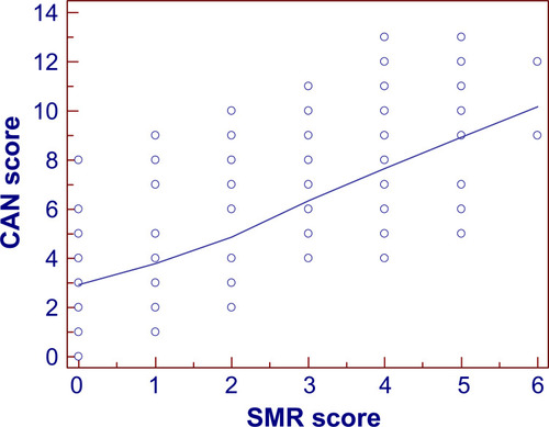 Figure 3 Scatter diagram showing the correlation of CAN score/SMR score.