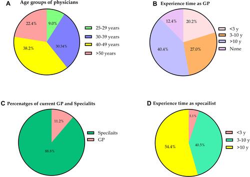 Figure 3 Demographic data of the physicians. (A) Age groups of participant Physicians (P). (B) Experience as general physicians (GP) in years. (C) Parentage of current participated physicians as GP and Specialist. (D) experience time in years of specialists in percentages.