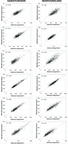 FIG. 8. Quality assessment of annual BAP composite for a sample path/row in Saskatchewan (p38r22) and Newfoundland (p3r26). For a randomly selected set of 500 pixels, surface reflectance values from a reference image are plotted against BAP composite surface reflectance values (reflectance values are scaled by 10000).