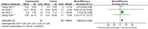 Figure 4 Forest plot of efficacy of VNS on motor function with UE-FM.