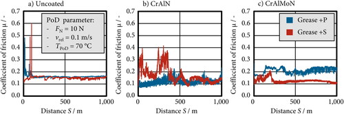 Figure 3. Friction analysis in the PoD (Citation23).