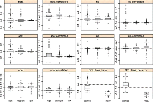 Figure 4. Results of simulation comparison with gamlss (beta, nb, scat, zip) and BayesX (ocat) packages for one dimensional P-spline models. The two plots at lower right show comparisons of log 10 computing times for the case with the smallest time advantage for the new method — Beta regression. The remaining panels show boxplots of replicate by replicate difference in MSE/Brier’s score each standardized by the average MSE or Brier’s score for the particular simulation comparison. Each panel shows three box plots, one for each noise to signal level. Positive values indicate that the new method is doing better than the alternative. Boxplots are shaded grey when the difference is significant at the 5% level (all three for nb correlated should be gray). In all cases where the difference is significant at 5% the new method is better than the alternative, except for the zero inflated Poisson with uncorrelated data, where the alternative method is better at all noise levels.