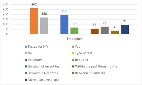 Figure 1 HIV test characteristics of regular undergraduate students of Madda Walabu University, Southeast Ethiopia, 2020.