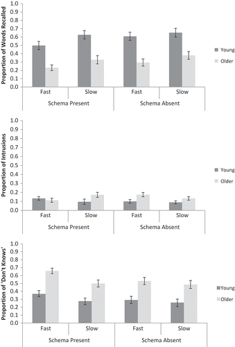Figure 1. The proportion of words correctly recalled (top), intrusions (middle), and “don’t know” responses (bottom) for schema-present and schema-absent conditions, fast and slow encoding speeds, and young and older adults in Experiment 1. Error bars are ±1 SE.
