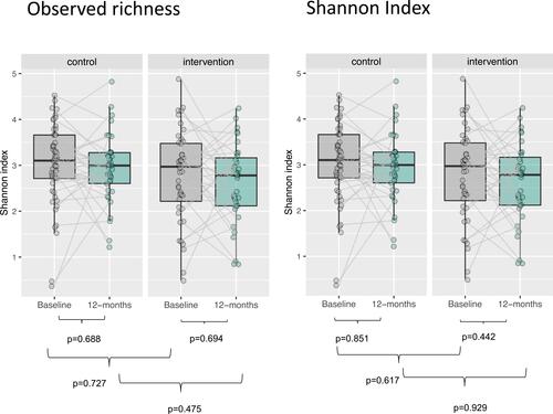 Figure 2 Alpha diversity of microbiome. Alpha diversity as measured by observed richness and Shannon index, with comparison within each randomization group during follow-up and between randomization groups at baseline and at 12-month follow-up using Wilcoxon signed ranks tests.