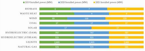 Figure 9. Distribution of the licensed power plants of Kahramanmaraş City by resource and installed power.