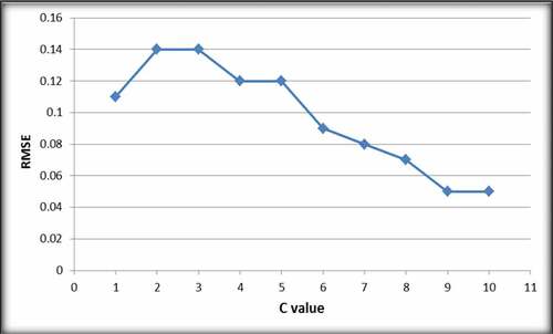 Figure 2. Effect of C value on RMSE of model