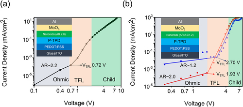 Figure 6. The logarithm current density vs. voltage curves of single-carrier devices for (a) aspect ratio (AR) of 2.2 and (b) of 2.0 and 1.2, respectively. The insets are schematic illustrations of the hole-only devices.