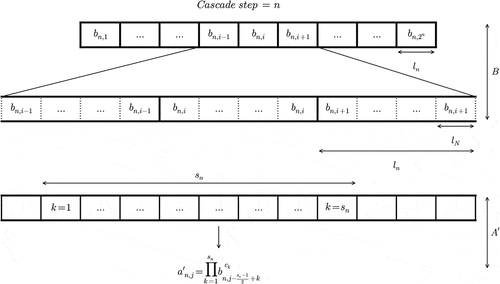 Figure 3. Explanation on how the increments a n,j′ of the blunt cascade process A’ are obtained with the help of a geometric interpolation from the bn,i of the standard cascade process B.