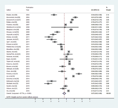 Figure 2. Forest plot (random effect) of utility values for COPD patients, general utility values, effect size.