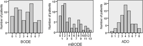 Figure 1.  Distribution of multidimensional grading systems BODE, mBODE and ADO in the cohort of 72 patients with COPD.