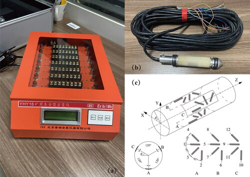 Figure 2. In-situ stress testing equipment and Structural diagram of sensors. (a) YHY16 monitoring substation, (b) KX2011 hollow core inclusion strain gauge, (c) Hollow inclusion strain cell (Modified from Liu et al. Citation2021).