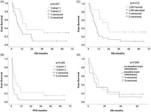 Figure 2. Kaplan–Meier survival curves. (A) OS in cohort 1 and 2; (B) PFS in cohort 1 and 2; (C) OS in patients with normal baseline LDH and elevated baseline LDH; (D) OS in patients with and without baseline brain metastases.