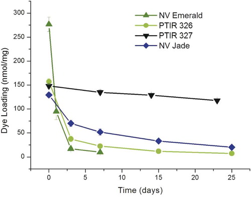 Figure 1: Thermal stability of selected green dyes at 37°C in 4% neutral buffered formaldehyde. Amount of intact dye remaining on dye-coated filter segments was determined for PTIR/NeuroVue dyes with excitation maxima near 488 nm as a function of incubation time and temperature (see Materials and Methods for details). The rank order of thermal stability was PTIR 327 best, followed by NV Jade, PTIR 326, and NV Emerald (see Table 3).