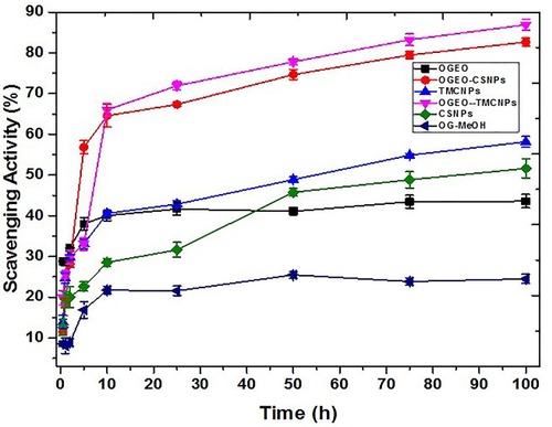 Figure 10 DPPH scavenging activity assay of O. gratissimum EOs, methanolic extracts, chitosan and N, N, N-trimethyl chitosan nanoparticles, and EO-loaded chitosan and N, N, N-trimethyl chitosan nanoparticles. (Bars represent means ± standard deviations).Abbreviations: OGEO, Ocimum gratissimum essential oils; OG-MeOH, Ocimum gratissimum methanolic extract; CSNPs, chitosan nanoparticles; TMCNPs, trimethyl chitosan nanoparticles.