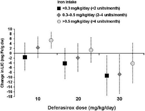 Figure 4 Deferasirox demonstrates dose- and transfusion-related changes in LIC (pooled data).