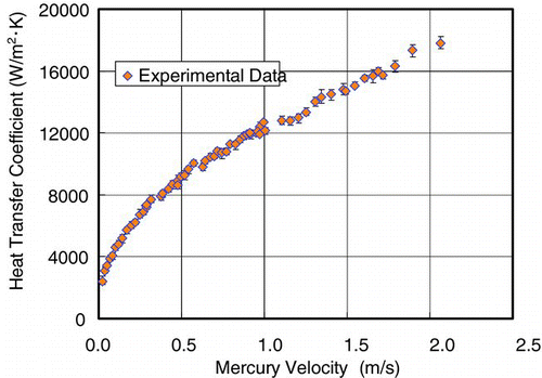 Figure 7 Relationship between heat transfer coefficient and mercury velocity