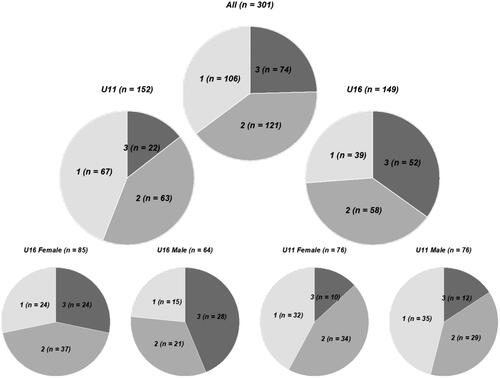 Figure 2. Pie charts presenting the distribution of the grades for all skiers and in the U11 and U16 groups stratified by sex. Grey scales from light to medium to dark representing the grades from 1 to 2 to 3.