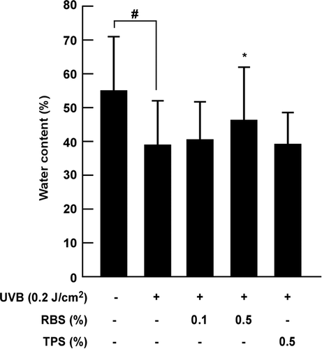 Figure 1. Effect of RBS on UVB-irradiated water content in SKH-1 hairless mouse skin. Results are shown as means ± S.D. (n = 8). The hash symbol (#) indicates a significant difference (p < 0.05) between the control group and the UVB-irradiated group. Asterisks (*) indicate a significant difference of p < 0.05 between the RBS diet group and UVB-irradiated group.
