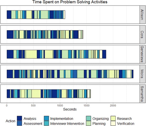 Fig. 3 Sequence of problem solving phases in the task-based interviews.