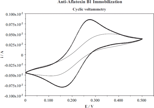 Figure 2. Cyclic voltammograms for the immobilization steps of the biosensor [Thicker line: bare gold electrode; thinner line: after UV polymerization. Working conditions: Incubation period for anti-aflatoxin B1 antibody: 30 min., stirring rate: 100 r.p.m., electrochemical redox prob solution: Fe(CN)63 − /4 − , 0.005 M + 0.1 M KCl, frequency range: 0.1–100000 Hz, AC potential: 0.01 V, bias potential: 0.025 V].