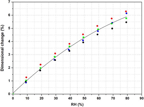 Figure 4. The experimental data for moisture-induced swelling of historical parchment specimens are compared with the average curve calculated from the least-square regression of the data to the second order polynomial.