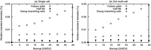 Figure 7. Component-wise nuclear data-induced uncertainty of k∞ during fuel depletion.