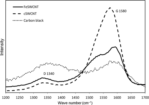 FIG. 7 Raman spectra of aerosolized carbon nanomaterials. Spectra profile represents the relative and not the absolute intensity of the Raman peak measurements of the different samples to interpret the structural composition.