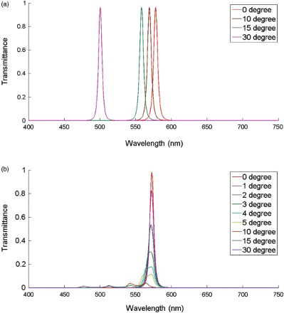 Figure 4. Transmission spectrum with respect to different incident angles of (a) a single-FP-filter device, where R=0.9, d=320 nm, and n=1.7; and (b) a double-FP-filter device with opposite pretilt angles, where R1=R2=0.9, d=320 nm, and V1=V2=10 V.