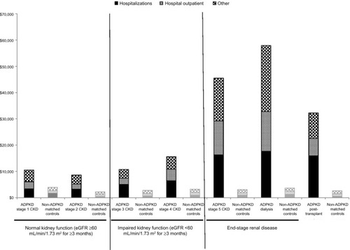 Figure 1 All-cause medical, outpatient pharmacy, and total costs for patients with ADPKD compared with non-ADPKD matched-controla patients during the 6-month observation period (presented by CKD disease stage, in 2010 US dollars). aADPKD patients were grouped by CKD stage and matched by age and sex to a control population without ADPKD. Less than 1.0% of all non-ADPKD matched control patients had a diagnosis for CKD, procedure for dialysis, or an indicator for post-transplant. Plot illustrates the contrast in costs between ADPKD patients and matched controls. Additionally, increasing costs are observed with worsening CKD stage.